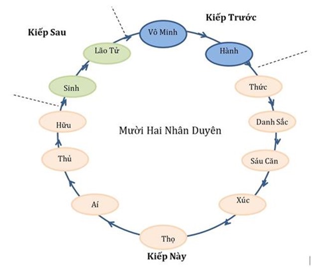 Ý nghĩa của 12 nhân duyên trong Phật giáo